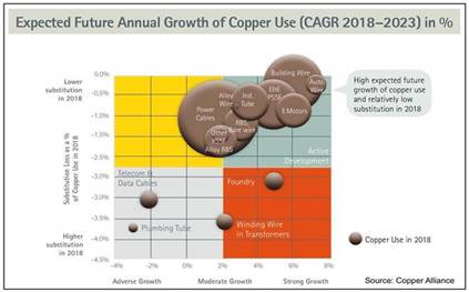 Expeccted future annual growrth of copper use